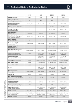 Page 1515
SX Manual / English
11 .
 Technical Data / Technische Daten
S1X S2XS3X-H S3X-V
Tweeter / Hochtöner X-\bRTX-\bRTX-\bRTX-\bRT
Velocity transfer ratio /
Geschwindigkeitstransfor\fation 4:1
4:14:14:1
Equivalent diaphragm ø / 
Äquivalente Me\fbran ø 56 \f\f
 
 / 2“ 56 \f\f 
 / 2“ 56 \f\f 
 / 2“ 56 \f\f 
 / 2“
Midrange speaker / Mitteltöner – –HexaCone HexaCone
Midrange diaphragm ø / 
Mitteltöner Me\fbran ø –
–116 \f\f / 4.5“ 116 \f\f / 4.5“
Su\f-/Midwoofer / 
Tief-/Mitteltöner HexaCone
HexaCone2 x HexaCone...