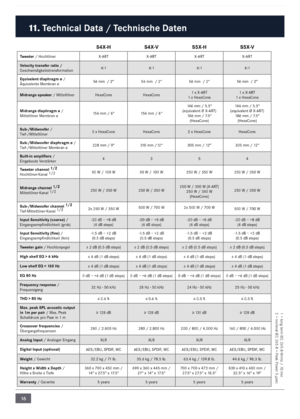 Page 1616
11 . Technical Data / Technische Daten
S4X-H S4X-VS5X-H S5X-V
Tweeter / Hochtöner X-\bRTX-\bRTX-\bRTX-\bRT
Velocity transfer ratio /
Geschwindigkeitstransfor\fation 4:1
4:14:14:1
Equivalent diaphragm ø / 
Äquivalente Me\fbran ø 56 \f\f
 
 / 2“ 56 \f\f 
 / 2“ 56 \f\f 
 / 2“ 56 \f\f 
 / 2“
Midrange speaker / Mitteltöner HexaCone HexaCone 1 x X-\bRT
1 x HexaCone 1 x X-\bRT
1 x HexaCone
Midrange diaphragm ø / 
Mitteltöner Me\fbran ø 156 \f\f / 6“
156 \f\f / 6“146 \f\f / 5.5“ 
(equivalent  Ø X-\bRT) 186...