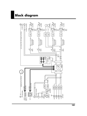 Page 101101
Block diagram
INPUT2/R INPUT1/L
HDD
EDIT
D/A
INPUT4/R INPUT3/LDIGITAL AUDIO IN
A/DA/DA/DA/D
L
R
LINE OUT
1/L
2/R
USB 2.0/1.1
Data Transfer to PC
DIGITAL AUDIO OUT
L
R
Built-in MIC
DSPEFFECTS
SENSSENSSENSSENS
Data Back Up
To PC
To USB
Storage
Device
TIMECODE OUT
Storing TC at REC start / Sync PLAY to TC Sending TC at PLAYBACK TIMECODE INUSB 2.0/1.1
LIMITER
LEVELLEVELLEVELLEVEL
LIMITERLIMITERLIMITER
A/DA/D
L
R
D/A
PHONES
L
R
Built-in
SPEAKER
MONITOR
LEVEL
3/L
4/R
D/AD/A
D/AD/A
L
R
R-4_e_new.book  101...