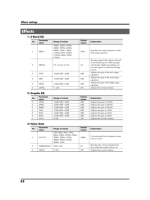 Page 6262
Effects settings
1: 3-Band EQ
2: Graphic EQ
3: Noise Gate
Effects
No. Parameter 
nameRange of valuesDefault
valuesExplanation
1MID-F
200Hz, 250Hz, 315Hz, 
400Hz, 500Hz, 630Hz, 
800Hz, 1kHz, 1.25Hz, 
1.6kHz, 2kHz, 2.5kHz, 
3.15kHz, 4kHz, 5kHz, 
6.3kHz
1kHzSpecifies the center frequency of the 
mid-range equalizer.
2MID-Q0.5, 1.0, 2.0, 4.0, 8.02.0
Sets the range of the region centered 
on the Mid Freq for which the gain 
will change. Higher Q settings nar-
row the region in which the change 
occurs....