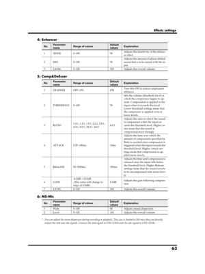 Page 6363
Effects settings
4: Enhancer
5: Comp&DeEsser
6: MS-Mic
* You can adjust the stereo dispersion during recording or playback. This case is limited to MS mics that can directly 
output the mid and side signals. Connect the mid-signal to CH1 (CH3) and the side signal to CH2 (CH4).
No.Parameter 
nameRange of valuesDefault 
valuesExplanation
1SENSE0–10050Adjusts the sensitivity of the enhanc-
er effect.
2MIX0–10050
Adjusts the amount of phase-shifted 
sound that is to be mixed with the in-
put....