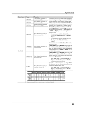 Page 7373
System setup
Rec Mode
MONOx1One-channel recording to 
one monaural fileThis selects the structure of the project file that is 
created during recording. A monaural WAV file 
will be created for each channel. Choose these 
settings if you are using a separate mic for the vo-
cal and performance or each speaker in a conver-
sation, so that a separate file is created for each 
channel. These settings create monaural WAV 
files. If Input Select is set to Analog, you can cre-
ate up to four monaural files....