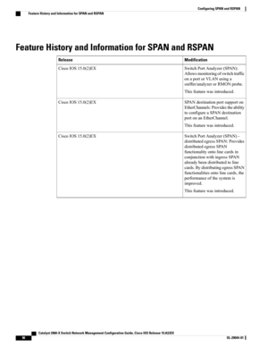 Page 106Feature History and Information for SPAN and RSPAN
ModificationRelease
SwitchPortAnalyzer(SPAN):
Allowsmonitoringofswitchtraffic
onaportorVLANusinga
sniffer/analyzerorRMONprobe.
Thisfeaturewasintroduced.
CiscoIOS15.0(2)EX
SPANdestinationportsupporton
EtherChannels:Providestheability
toconfigureaSPANdestination
portonanEtherChannel.
Thisfeaturewasintroduced.
CiscoIOS15.0(2)EX
SwitchPortAnalyzer(SPAN)-
distributedegressSPAN:Provides
distributedegressSPAN
functionalityontolinecardsin...