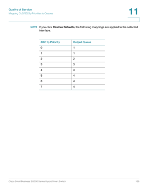 Page 169Quality of Service
Mapping CoS/802.1p Priorities to Queues
Cisco Small Business SG200 Series 8-port Smart Switch 169
11
 
NOTEIf you click Restore Defaults, the following mappings are applied to the selected 
interface.
802.1p Priority Output Queue
01
11
22
33
43
54
64
74 