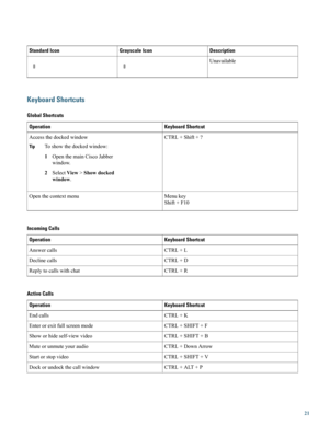 Page 21DescriptionGrayscale IconStandard Icon
Unavailable
Keyboard Shortcuts
Global Shortcuts
Keyboard ShortcutOperation
CTRL+Shift+?Accessthedockedwindow
Toshowthedockedwindow:Tip
1OpenthemainCiscoJabber
window.
2SelectView>Showdocked
window.
Menukey
Shift+F10
Openthecontextmenu
Incoming Calls
Keyboard ShortcutOperation
CTRL+LAnswercalls
CTRL+DDeclinecalls
CTRL+RReplytocallswithchat
Active Calls
Keyboard ShortcutOperation
CTRL+KEndcalls
CTRL+SHIFT+FEnterorexitfullscreenmode...