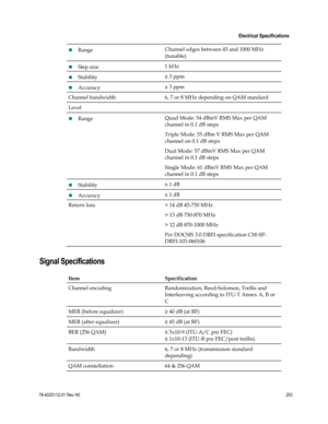 Page 277 
 
 Electrical Specifications 
 
78-4025112-01 Rev H0 253 
 
 Range Channel edges between 45 and 1000 MHz 
(tunable) 
 Step size 1 kHz 
 Stability ± 3 ppm 
 Accuracy ± 3 ppm 
Channel bandwidth 6, 7 or 8 MHz depending on QAM standard 
Level 
 Range Quad Mode: 54 dBmV RMS Max per QAM 
channel in 0.1 dB steps 
Triple Mode: 55 dBm V RMS Max per QAM 
channel on 0.1 dB steps 
Dual Mode: 57 dBmV RMS Max per QAM 
channel in 0.1 dB steps 
Single Mode: 61 dBmV RMS Max per QAM 
channel in 0.1 dB steps 
...