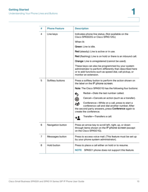 Page 10Getting Started
Understanding Your Phone Lines and Buttons
Cisco Small Business SPA50X and SPA51X Series SIP IP Phone User Guide 10
1
 
4 Line keys Indicates phone line status. (Not available on the 
Cisco SPA502G or Cisco SPA512G.) 
When lit:
Green: Line is idle.
Red (steady): Line is active or in use.
Red (flashing): Line is on hold or there is an inbound call.
Orange: Line is unregistered (cannot be used).
These keys can also be programmed by your system 
administrator to perform differently than...