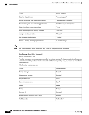 Page 118VoiceCommandAction
"Listparticipants"Hearlistofparticipants
"Sendmessagetoorganizer"Recordmessagetosendtomeetingorganizer
"Sendmessagetoparticipants"Recordmessagetosendtomeetingparticipants
"Next"Hearaboutthenextmeetingreminder
"Previous"Hearaboutthepreviousmeetingreminder
"Accept"Acceptameetinginvitation
"Decline"Declineameetinginvitation
"Cancelmeeting"Cancelameeting(meetingorganizeronly)...