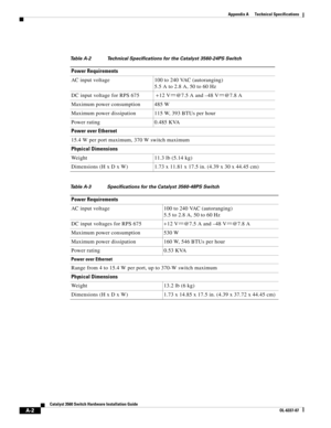 Page 86 
A-2
Catalyst 3560 Switch Hardware Installation Guide
OL-6337-07
Appendix A      Technical Specifications
 Table A-2 Technical Specifications for the Catalyst 3560-24PS Switch 
Power Requirements
AC input voltage 100 to 240 VAC (autoranging) 
5.5 A to 2.8 A, 50 to 60 Hz
DC input voltage for RPS 675  + 12 V @7.5 A and –48 V @7.8 A
Maximum power consumption 485 W
Maximum power dissipation 115 W, 393 BTUs per hour
Power rating 0.485 KVA
Power over Ethernet
15.4 W per port maximum, 370 W switch maximum...