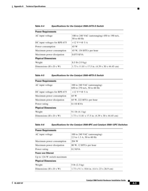 Page 87 
A-3
Catalyst 3560 Switch Hardware Installation Guide
OL-6337-07
Appendix A      Technical Specifications
Table A-4 Specifications for the Catalyst 3560-24TS-S Switch 
Power Requirements
AC input voltage 100 to 240 VAC (autoranging) 450 to 190 mA, 
50 to 60 Hz
DC input voltages for RPS 675+ 12 V @ 5 A 
Power consumption 45 W
Maximum power consumption 45 W, 154 BTUs per hour
Maximum power dissipation 0.075 KVA
Physical Dimensions
Weight 8.5 lb (3.9 kg) 
Dimensions (H x D x W) 1.73 x 11.81 x 17.5 in....