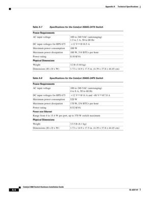 Page 88 
A-4
Catalyst 3560 Switch Hardware Installation Guide
OL-6337-07
Appendix A      Technical Specifications
Table A-7 Specifications for the Catalyst 3560G-24TS Switch 
Power Requirements
AC input voltage 100 to 240 VAC (autoranging) 
1.5 to 3 A, 50 to 60 Hz
DC input voltages for RPS 675  + 12 V @10.5 A 
Maximum power consumption 100 W
Maximum power dissipation 100 W, 314 BTUs per hour
Power rating 0.10 KVA
Physical Dimensions
Weight 12 lb (5.44 kg)
Dimensions (H x D x W) 1.73 x 14.9 x 17.5 in. (4.39 x...