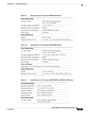 Page 89 
A-5
Catalyst 3560 Switch Hardware Installation Guide
OL-6337-07
Appendix A      Technical Specifications
 
Table A-9 Specifications for the Catalyst 3560G-48TS Switch 
Power Requirements
AC input voltage 100 to 240 VAC (autoranging) 
3 to 1.5 A, 50 to 60 Hz
DC input voltages for RPS 675+ 12 V @17.5 A
Maximum power consumption 160 W
Maximum power dissipation 160 W, 500 BTUs per hour
Power rating 0.16 KVA
Physical Dimensions
Weight 14 lb (6.4 kg)
Dimensions (H x D x W) 1.73 x 16.1 x 17.5 in. (4.39 x 40.9...