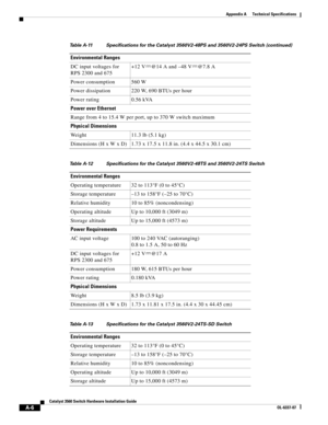 Page 90 
A-6
Catalyst 3560 Switch Hardware Installation Guide
OL-6337-07
Appendix A      Technical Specifications
DC input voltages for 
RPS 2300 and 675+12 V @14 A and –48 V @7.8 A
Power consumption 560 W
Power dissipation 220 W, 690 BTUs per hour
Power rating 0.56 kVA
Power over Ethernet
Range from 4 to 15.4 W per port, up to 370 W switch maximum
Physical Dimensions
Weight 11.3 lb (5.1 kg)
Dimensions (H x W x D) 1.73 x 17.5 x 11.8 in. (4.4 x 44.5 x 30.1 cm)
Table A-12 Specifications for the Catalyst...