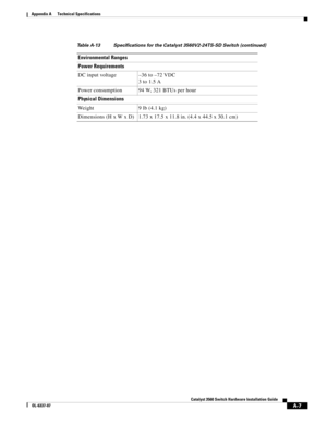 Page 91 
A-7
Catalyst 3560 Switch Hardware Installation Guide
OL-6337-07
Appendix A      Technical Specifications
Power Requirements
DC input voltage –36 to –72 VDC 
3 to 1.5 A
Power consumption 94 W, 321 BTUs per hour
Physical Dimensions
Weight 9 lb (4.1 kg)
Dimensions (H x W x D) 1.73 x 17.5 x 11.8 in. (4.4 x 44.5 x 30.1 cm)
Table A-13 Specifications for the Catalyst 3560V2-24TS-SD Switch (continued)
Environmental Ranges 