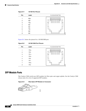 Page 94 
B-2
Catalyst 3560 Switch Hardware Installation Guide
OL-6337-07
Appendix B      Connector and Cable Specifications
Connector Specifications
Figure B-1 10/100 Port Pinouts
Figure B-2 shows the pinout for a 10/100/1000 port.
Figure B-2 10/100/1000 Port Pinouts
SFP Module Ports
The Catalyst 3560 switch uses SFP modules for fiber-optic and copper uplinks. See the Catalyst 3560 
release notes for a list of supported SFP modules.
Figure B-3 Fiber-Optic SFP Module LC Connector
H5318
23 1 45678Pin Label
1
2
3...