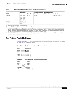 Page 97 
B-5
Catalyst 3560 Switch Hardware Installation Guide
OL-6337-07
Appendix B      Connector and Cable Specifications
Cable and Adapter Specifications
Two Twisted-Pair Cable Pinouts
Figure B-6 and Figure B-7 show the schematics of two twisted-pair cables for connecting to 10BASE-T- 
and 100BASE-TX-compatible devices.
Figure B-6 Two Twisted-Pair Straight-Through Cable Schematic
Figure B-7 Two Twisted-Pair Crossover Cable Schematic
CWDM 1470, 1490, 
1510, 1530, 
1550, 1570, 
1590, 1610 SMF G.6522— 62 miles...