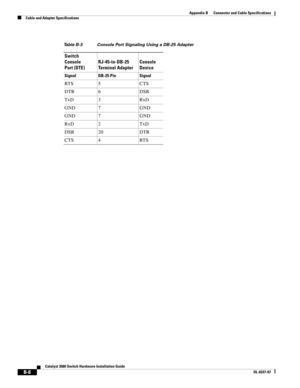 Page 100 
B-8
Catalyst 3560 Switch Hardware Installation Guide
OL-6337-07
Appendix B      Connector and Cable Specifications
Cable and Adapter Specifications
Table B-3 Console Port Signaling Using a DB-25 Adapter  
Switch 
Console 
Port (DTE)RJ-45-to-DB-25 
Terminal AdapterConsole 
Device
Signal DB-25 Pin Signal
RT S 5 C T S
DTR 6 DSR
TxD 3 RxD
GND 7 GND
GND 7 GND
RxD 2 TxD
DSR 20 DTR
CTS 4 RTS 