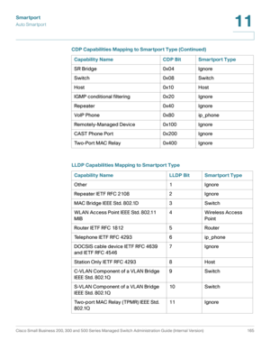 Page 190Smartport
Auto Smartport
Cisco Small Business 200, 300 and 500 Series Managed Switch Administration Guide (Internal Version)  165
11
 
SR Bridge 0x04 Ignore
Switch 0x08 Switch
Host 0x10 Host
IGMP conditional filtering 0x20 Ignore
Repeater 0x40 Ignore
VoIP Phone 0x80 ip_phone
Remotely-Managed Device 0x100 Ignore
CAST Phone Port 0x200 Ignore
Two-Port MAC Relay 0x400 Ignore
LLDP Capabilities Mapping to Smartport Type
Capability Name LLDP Bit Smartport Type
Other 1 Ignore
Repeater IETF RFC 2108 2 Ignore
MAC...