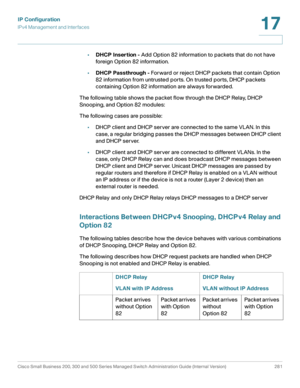 Page 307IP Configuration
IPv4 Management and Interfaces
Cisco Small Business 200, 300 and 500 Series Managed Switch Administration Guide (Internal Version)  281
17
 
•DHCP Insertion - Add Option 82 information to packets that do not have 
foreign Option 82 information.
•DHCP Passthrough - Forward or reject DHCP packets that contain Option 
82 information from untrusted ports. On trusted ports, DHCP packets 
containing Option 82 information are always forwarded.
The following table shows the packet flow through...