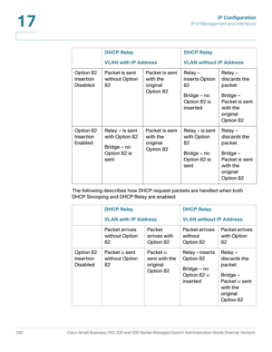 Page 308IP Configuration
IPv4 Management and Interfaces
282 Cisco Small Business 200, 300 and 500 Series Managed Switch Administration Guide (Internal Version) 
17
The following describes how DHCP request packets are handled when both 
DHCP Snooping and DHCP Relay are enabled:  Option 82 
Insertion 
DisabledPacket is sent 
without Option 
82Packet is sent 
with the 
original 
Option 82Relay – 
inserts Option 
82
Bridge – no 
Option 82 is 
insertedRelay – 
discards the 
packet
Bridge – 
Packet is sent 
with the...