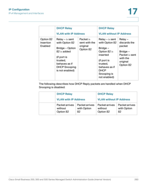 Page 309IP Configuration
IPv4 Management and Interfaces
Cisco Small Business 200, 300 and 500 Series Managed Switch Administration Guide (Internal Version)  283
17
 
The following describes how DHCP Reply packets are handled when DHCP 
Snooping is disabled: Option 82 
Insertion 
EnabledRelay – is sent 
with Option 82
Bridge – Option 
82 is added
(if port is 
trusted, 
behaves as if 
DHCP Snooping 
is not enabled)Packet is 
sent with the 
original 
Option 82Relay – is sent 
with Option 82
Bridge – 
Option 82 is...