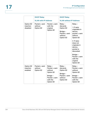 Page 310IP Configuration
IPv4 Management and Interfaces
284 Cisco Small Business 200, 300 and 500 Series Managed Switch Administration Guide (Internal Version) 
17
Option 82 
insertion 
disabledPacket is sent 
without 
Option 82Packet is sent 
with the 
original 
Option 82Relay – 
discards 
Option 82
Bridge – 
Packet is sent 
without 
Option 82Relay – 
1.  I f  r e p l y  
originates in 
device, 
packet is sent 
without 
Option 82
2. If reply 
does not 
originate in 
device, 
packet is 
discarded
Bridge –...