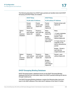 Page 311IP Configuration
IPv4 Management and Interfaces
Cisco Small Business 200, 300 and 500 Series Managed Switch Administration Guide (Internal Version)  285
17
 
The following describes how DHCP reply packets are handled when both DHCP 
Snooping and DHCP Relay are enabled
DHCP Snooping Binding Database
DHCP Snooping builds a database (known as the DHCP Snooping Binding 
database) derived from information taken from DHCP packets entering the device 
through trusted ports. 
The DHCP Snooping Binding database...