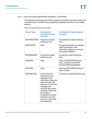 Page 313IP Configuration
IPv4 Management and Interfaces
Cisco Small Business 200, 300 and 500 Series Managed Switch Administration Guide (Internal Version)  287
17
 
STEP  6Device forwards DHCPOFFER, DHCPACK, or DHCPNAK.
The following summarizes how DHCP packets are handled from both trusted and 
untrusted ports. The DHCP Snooping Binding database is stored in non-volatile 
memory.
DHCP Snooping Packet Handling
Packet Type Arriving from 
Untrusted Ingress 
InterfaceArriving from Trusted Ingress 
Interface...