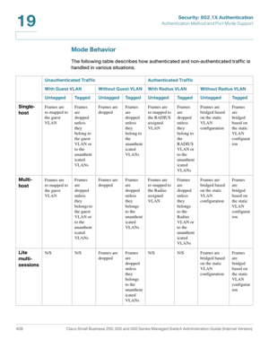 Page 445Security: 802.1X Authentication
Authentication Method and Port Mode Support
408 Cisco Small Business 200, 300 and 500 Series Managed Switch Administration Guide (Internal Version) 
19
Mode Behavior
The following table describes how authenticated and non-authenticated traffic is 
handled in various situations.
Unauthenticated Traffic Authenticated Traffic
With Guest VLAN Without Guest VLAN With Radius VLAN Without Radius VLAN
Untagged Tagged Untagged Tagged Untagged Tagged Untagged Tagged
Single-...