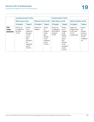 Page 446Security: 802.1X Authentication
Authentication Method and Port Mode Support
Cisco Small Business 200, 300 and 500 Series Managed Switch Administration Guide (Internal Version)  409
19
 
Full 
multi-
sessionsFrames are 
re-mapped to 
the guest 
VLANFrames  
are re-
mapped to 
the guest 
VLAN 
unless 
they 
belongs to 
the 
unauthent
icated 
VLANsFrames are 
dropped Frames 
are 
dropped 
unless 
they 
belongs 
to the 
unauthent
icated 
VLANsFrames are 
re-mapped to 
the RADIUS 
assigned 
VLANFrames  
are...