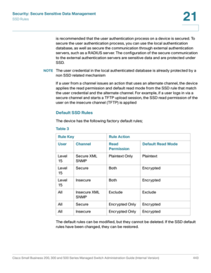 Page 481Security: Secure Sensitive Data Management
SSD Rules
Cisco Small Business 200, 300 and 500 Series Managed Switch Administration Guide (Internal Version)  443
21
 
is recommended that the user authentication process on a device is secured. To 
secure the user authentication process, you can use the local authentication 
database, as well as secure the communication through external authentication 
servers, such as a RADIUS server. The configuration of the secure communication 
to the external...