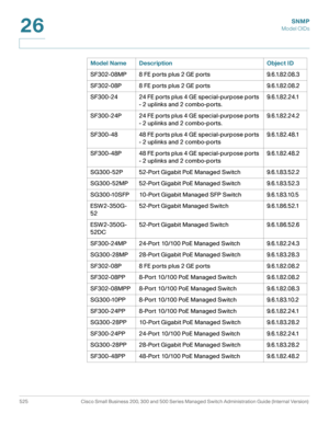 Page 567SNMP
Model OIDs
525 Cisco Small Business 200, 300 and 500 Series Managed Switch Administration Guide (Internal Version) 
26
SF302-08MP 8 FE ports plus 2 GE ports 9.6.1.82.08.3
SF302-08P 8 FE ports plus 2 GE ports 9.6.1.82.08.2
SF300-24 24 FE ports plus 4 GE special-purpose ports 
- 2 uplinks and 2 combo-ports.9.6.1.82.24.1
SF300-24P 24 FE ports plus 4 GE special-purpose ports 
- 2 uplinks and 2 combo-ports.9.6.1.82.24.2
SF300-48 48 FE ports plus 4 GE special-purpose ports 
- 2 uplinks and 2...