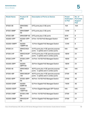 Page 70Administration
Device Models
Cisco Small Business 200, 300 and 500 Series Managed Switch Administration Guide (Internal Version)  59
5
 
SF302-08 SRW208G-
K98 FE ports plus 2 GE ports  N/A  N/A
SF302-08MP SRW208MP-
K98 FE ports plus 2 GE ports 124W  8
SF302-08P SRW208P-K9 8 FE ports plus 2 GE ports 62W 8
SG300-10PP SG300-10PP-
K98-Port 10/100 PoE Managed Switch 62W 8
SG300-10MPP SG300-
10MPP-K910-Port Gigabit PoE Managed Switch 124W 8
SF300-24 SRW224G4-
K924 FE ports plus 4 GE special-purpose 
ports - 2...