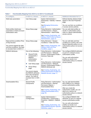 Page 186
Migrating from ACS 4.x to ACS 5.7
 
Functionality Mapping from ACS 4.x to ACS 5.7
Shell exec parameters User Setup page System Administration > 
Dictionaries > Identity > Internal 
Users
See Managing Dictionaries, 
page 6.Defined identity attribute fields 
appear in the User Properties 
page. 
You can use them as conditions 
in access service policies.
Shell profiles (shell exec 
parameters or shell command 
authorization sets)Group Setup page Policy Elements > Authorization 
and Permissions > Device...