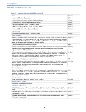 Page 3275   
Managing Alarms
Viewing and Editing Alarms in Your Inbox
Incremental Restore Successful. Info
Incremental Restore failed. Reason: Exception Details Critical
On-demand Full Backup failed: Exception Details Critical
Full Database Backup failed: Exception Details. Critical
Full Database Purge Backup failed: Exception Details Critical
Incremental Backup Failed: Exception Details Critical
Log Recovery
Log Message Recovery failed: Exception Details Critical
View Compress
Database rebuild operation has...