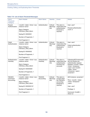 Page 33513   
Managing Alarms
Creating, Editing, and Duplicating Alarm Thresholds
Table 119 List of Alarm Threshold Messages
Alarm 
Threshold 
CategoryAlarm Header Alarm Name Severity Cause Details
Passed 
Authentication    
Alarm Category: 
CSCOacs_View_Alarm
Syslog ID: 00000001
Number of Fragments: 1
First Fragment: 0 Authentication Critical/
Warning/
InfoThis alarm is 
raised when the 
authentication 
threshold is 
reached. User: user1
Passed authentication 
count: 2
Failed 
Authentication    
Alarm Category:...