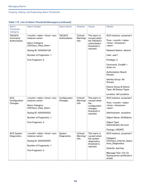 Page 33614
Managing Alarms
 
Creating, Editing, and Duplicating Alarm Thresholds
TACACS 
Command 
Authorization    
Alarm Category: 
CSCOacs_View_Alarm
Syslog ID: 0000000128
Number of Fragments: 1
First Fragment: 0TACACS 
AuthorizationCritical/
Warning/
InfoThis alarm is 
caused when 
the TACACS+ 
authorization 
threshold is 
reached.ACS instance: acsserver1
Time:   
  
 
Network Device: device1
User: user1
Privilege: 0
Command: CmdAV = 
show run
Authorization Result: 
Passed 
Identity Group: All 
Groups,...