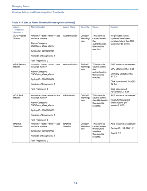 Page 33715   
Managing Alarms
Creating, Editing, and Duplicating Alarm Thresholds
ACS Process 
Status    
Alarm Category: 
CSCOacs_View_Alarm
Syslog ID: 0000000001
Number of Fragments: 1
First Fragment: 0Authentication Critical/
Warning/
InfoThis alarm is 
caused when 
the 
authentication 
threshold is 
reached.No process status 
updates have been 
received since the ACS 
View may be down. 
ACS System 
Health    
Alarm Category: 
CSCOacs_View_Alarm
Syslog ID: 0000000004
Number of Fragments: 1
First Fragment: 0...