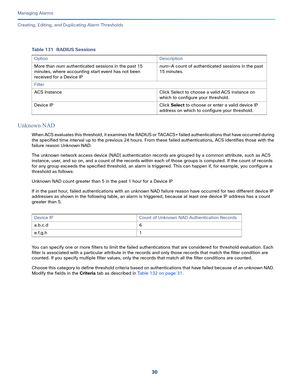 Page 35230
Managing Alarms
 
Creating, Editing, and Duplicating Alarm Thresholds
Unknown NAD
When ACS evaluates this threshold, it examines the RADIUS or TACACS+ failed authentications that have occurred during 
the specified time interval up to the previous 24 hours. From these failed authentications, ACS identifies those with the 
failure reason Unknown NAD. 
The unknown network access device (NAD) authentication records are grouped by a common attribute, such as ACS 
instance, user, and so on, and a count of...