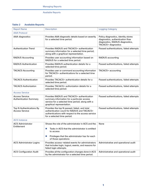 Page 3771   
Managing Reports
Available Reports
Table 2 Available Reports 
Report Name Description Logging Category
AAA Protocol
AAA diagnostics  Provides AAA diagnostic details based on severity 
for a selected time period.Policy diagnostics, identity stores 
diagnostics, authentication flow 
diagnostics, RADIUS diagnostics, 
TACACS+ diagnostics
Authentication Trend Provides RADIUS and TACACS+ authentication 
summary information for a selected time period; 
along with a graphical representation.Passed...