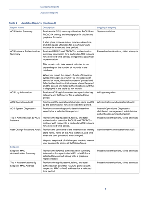 Page 3781
Managing Reports
 
Available Reports
ACS  Health  Summary Provides the CPU, memory utilization, RADIUS and 
TACACS+ latency and throughput (in tabular and 
graphical formats).
It also gives process status, process downtime, 
and disk space utilization for a particular ACS 
instance in a selected time period.System statistics
ACS Instance Authentication 
SummaryProvides RADIUS and TACACS+ authentication 
summary information for a particular ACS instance 
for a selected time period; along with a...