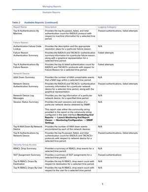 Page 3791   
Managing Reports
Available Reports
Top N Authentications By 
MachineProvides the top N passed, failed, and total 
authentication count for RADIUS protocol with 
respect to machine information for a selected time 
period.Passed authentications, failed attempts
Failure Reason
Authentication Failure Code 
LookupProvides the description and the appropriate 
resolution steps for a particular failure reason.N/A
Failure Reason 
Authentication SummaryProvides the RADIUS and TACACS+ authentication 
summary...