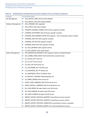 Page 51030
Managing System Administration Configurations
 
Configuring Local and Remote Log Storage
File-ManagementACS_DELETE_CORE—ACS core files deleted
ACS_DELETE_LOG—ACS log files deleted
Software-ManagementACS_UPGRADE—ACS upgraded
ACS_PATCH—ACS patch installed
UPGRADE_SCHEMA_CHANGE—ACS schema upgrade complete
UPGRADE_DICTIONARY—ACS dictionary upgrade complete
UPGRADE_DATA_MANIPULATION—ACS upgrade - data manipulation stage complete
UPGRADE_AAC—ACS AAC upgrade complete
UPGRADE_PKI—ACS PKI upgrade...