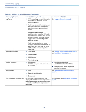 Page 53410
Understanding Logging
 
ACS 4.x Versus ACS 5.7 Logging
Table 39 ACS 4.x vs. ACS 5.7 Logging Functionality
This logging function… is handled this way in ACS 4.x… and this way in ACS 5.7
Log TypesAAA-related logs contain information 
about the use of remote access 
services by users. 
Audit logs contain information about 
the ACS system and activities and, 
therefore, record system-related 
events. 
These logs are useful for 
troubleshooting or audits. CSV audit 
logs are always enabled, and you can...