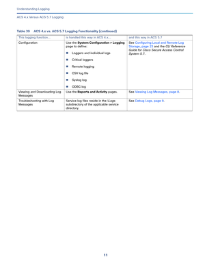 Page 53511   
Understanding Logging
ACS 4.x Versus ACS 5.7 Logging
Configuration Use the System Configuration > Logging 
page to define:
Loggers and individual logs
Critical loggers
Remote logging
CSV log file
Syslog log
ODBC logSee Configuring Local and Remote Log 
Storage, page 23 and the CLI Reference 
Guide for Cisco Secure Access Control 
System 5.7.
Viewing and Downloading Log 
MessagesUse the Reports and Activity pages. See Viewing Log Messages, page 8.
Troubleshooting with Log 
MessagesService log...