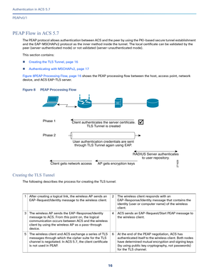 Page 56216
Authentication in ACS 5.7
 
PEAPv0/1
PEAP Flow in ACS 5.7
The PEAP protocol allows authentication between ACS and the peer by using the PKI-based secure tunnel establishment 
and the EAP-MSCHAPv2 protocol as the inner method inside the tunnel. The local certificate can be validated by the 
peer (server-authenticated mode) or not validated (server-unauthenticated mode).
This section contains:
Creating the TLS Tunnel, page 16
Authenticating with MSCHAPv2, page 17
Figure 8PEAP Processing Flow, page 16...