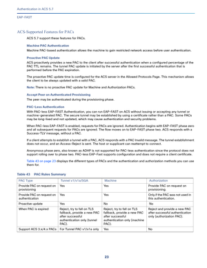 Page 56923   
Authentication in ACS 5.7
EAP-FAST
ACS-Supported Features for PACs
ACS 5.7 support these features for PACs.
Machine PAC Authentication
Machine PAC-based authentication allows the machine to gain restricted network access before user authentication.
Proactive PAC Update 
ACS proactively provides a new PAC to the client after successful authentication when a configured percentage of the 
PAC TTL remains. The tunnel PAC update is initiated by the server after the first successful authentication that...