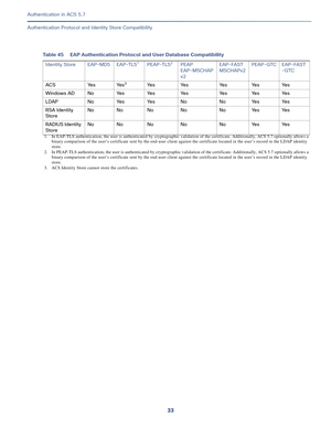 Page 57933   
Authentication in ACS 5.7
Authentication Protocol and Identity Store Compatibility
Table 45 EAP Authentication Protocol and User Database Compatibility
Identity Store EAP-MD5 EAP-TLS1
1. In EAP-TLS authentication, the user is authenticated by cryptographic validation of the certificate. Additionally, ACS 5.7 optionally allows a 
binary comparison of the user’s certificate sent by the end-user client against the certificate located in the user’s record in the LDAP identity 
store.
PEAP-TLS2
2. In...