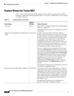 Page 184 
5-48
Cisco ASA Series Firewall ASDM Configuration Guide
 
Chapter 5      Configuring Twice NAT (ASA 8.3 and Later)
  Feature History for Twice NAT
Feature History for Twice NAT
Ta b l e 5 - 1 lists each feature change and the platform release in which it was implemented. ASDM is 
backwards-compatible with multiple platform releases, so the specific ASDM release in which support 
was added is not listed.
Table 5-1 Feature History for Twice NAT
Feature NamePlatform 
Releases Feature Information
Twice...