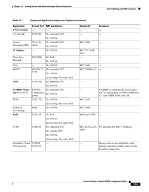 Page 271 
10-5
Cisco ASA Series Firewall ASDM Configuration Guide
 
Chapter 10      Getting Started with Application Layer Protocol Inspection
  Default Settings and NAT Limitations
ICMP ERROR — — ——
ILS (LDAP) TCP/389 No extended PAT.
No NAT64.——
Instant 
Messaging (IM)Varies by 
clientNo extended PAT.
No NAT64.RFC 3860 —
IP Options— No NAT64. RFC 791, RFC 
2113—
IPsec Pass 
ThroughUDP/500 No PAT.
No NAT64.——
IPv6 — No NAT64. RFC 2460 —
MGCP UDP/2427, 
2727No extended PAT.
No NAT64.
(Clustering) No static...